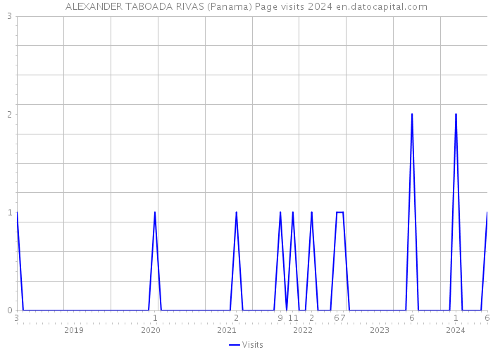ALEXANDER TABOADA RIVAS (Panama) Page visits 2024 
