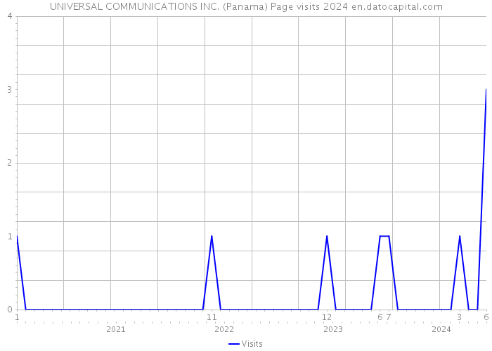 UNIVERSAL COMMUNICATIONS INC. (Panama) Page visits 2024 