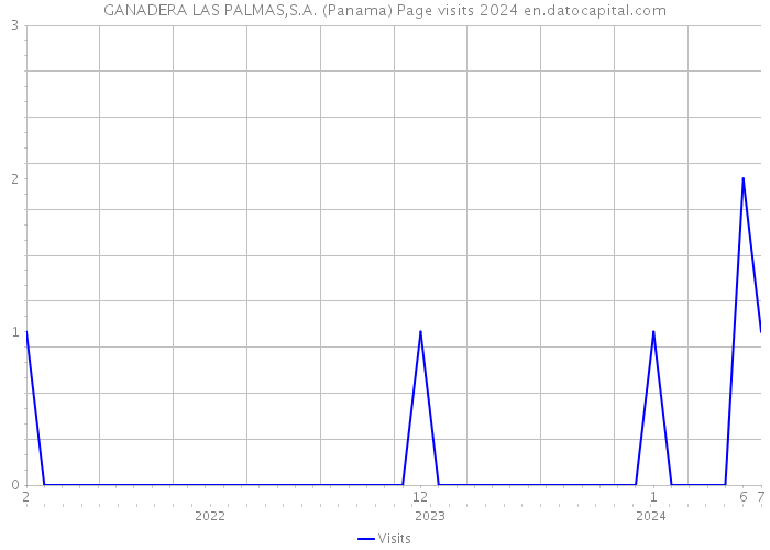 GANADERA LAS PALMAS,S.A. (Panama) Page visits 2024 