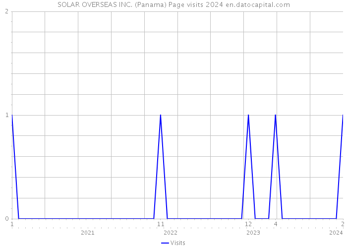 SOLAR OVERSEAS INC. (Panama) Page visits 2024 