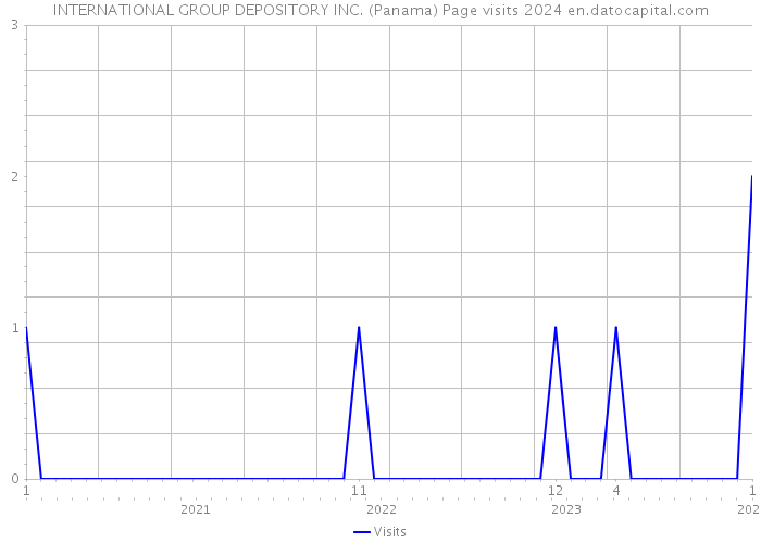 INTERNATIONAL GROUP DEPOSITORY INC. (Panama) Page visits 2024 