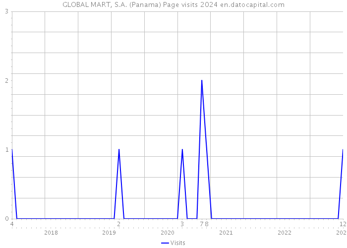 GLOBAL MART, S.A. (Panama) Page visits 2024 