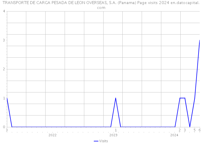 TRANSPORTE DE CARGA PESADA DE LEON OVERSEAS, S.A. (Panama) Page visits 2024 