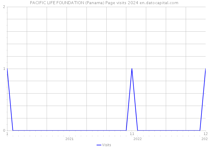 PACIFIC LIFE FOUNDATION (Panama) Page visits 2024 