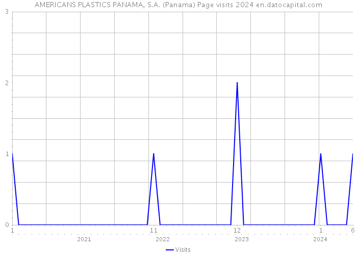 AMERICANS PLASTICS PANAMA, S.A. (Panama) Page visits 2024 