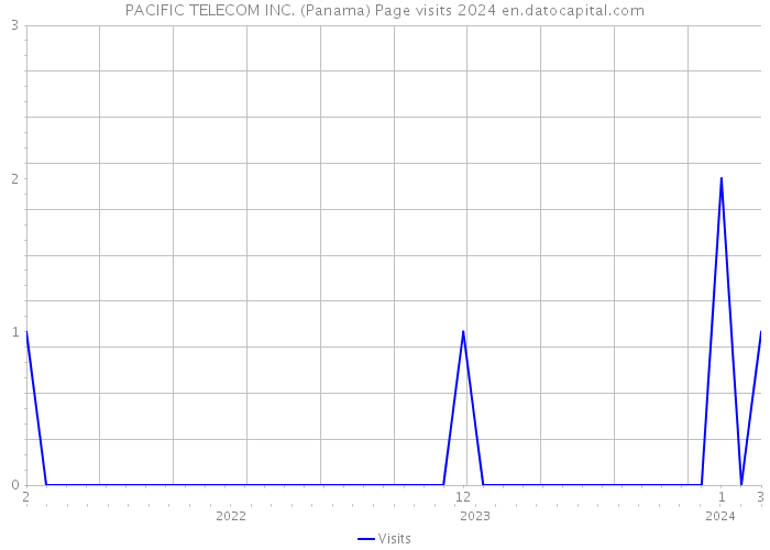 PACIFIC TELECOM INC. (Panama) Page visits 2024 