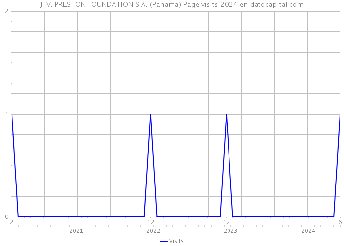 J. V. PRESTON FOUNDATION S.A. (Panama) Page visits 2024 