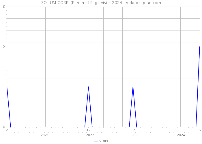 SOLIUM CORP. (Panama) Page visits 2024 