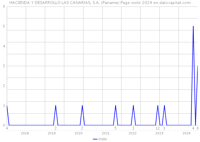 HACIENDA Y DESARROLLO LAS CANARIAS, S.A. (Panama) Page visits 2024 