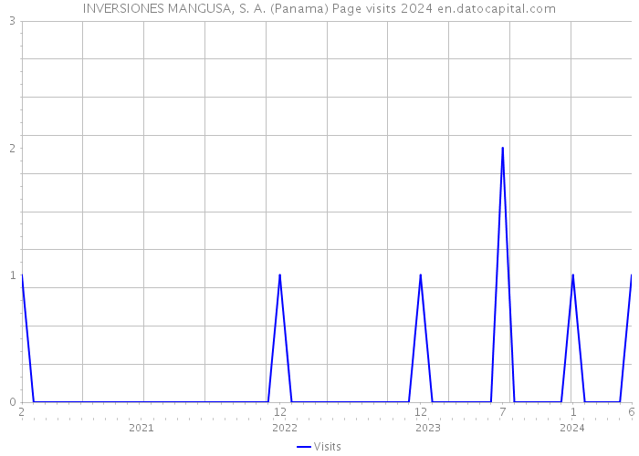 INVERSIONES MANGUSA, S. A. (Panama) Page visits 2024 