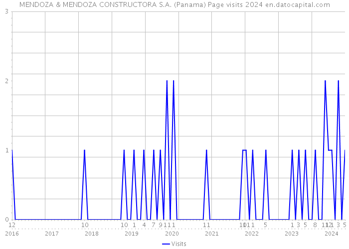 MENDOZA & MENDOZA CONSTRUCTORA S.A. (Panama) Page visits 2024 