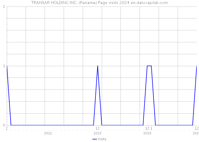 TRANSAR HOLDING INC. (Panama) Page visits 2024 