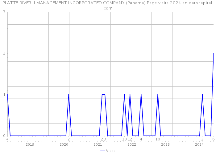 PLATTE RIVER II MANAGEMENT INCORPORATED COMPANY (Panama) Page visits 2024 