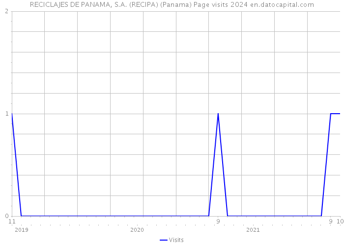 RECICLAJES DE PANAMA, S.A. (RECIPA) (Panama) Page visits 2024 