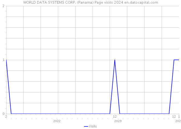 WORLD DATA SYSTEMS CORP. (Panama) Page visits 2024 