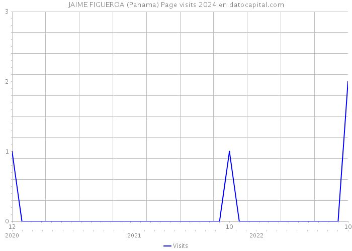 JAIME FIGUEROA (Panama) Page visits 2024 
