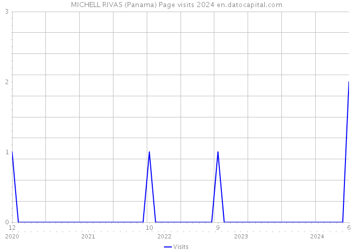 MICHELL RIVAS (Panama) Page visits 2024 