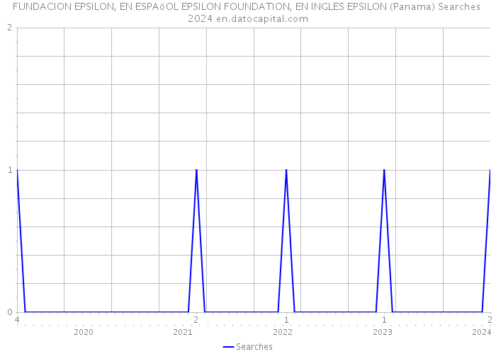 FUNDACION EPSILON, EN ESPAöOL EPSILON FOUNDATION, EN INGLES EPSILON (Panama) Searches 2024 