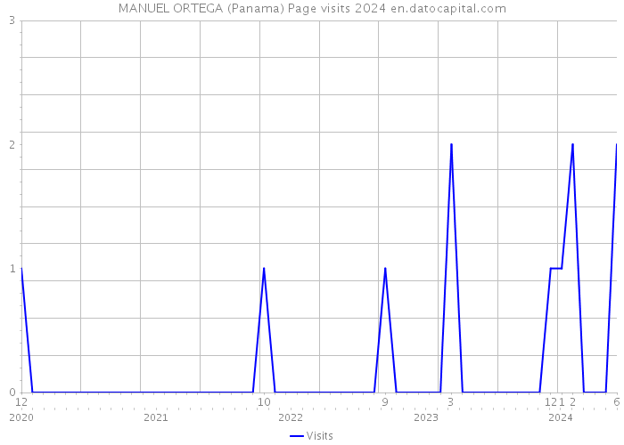 MANUEL ORTEGA (Panama) Page visits 2024 