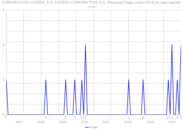 CORPORACION COCESA, S.A. COCESA CORPORATION, S.A. (Panama) Page visits 2024 