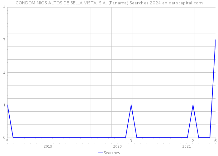 CONDOMINIOS ALTOS DE BELLA VISTA, S.A. (Panama) Searches 2024 