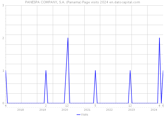 PANESPA COMPANY, S.A. (Panama) Page visits 2024 