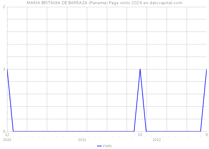 MARIA BRITANIA DE BARRAZA (Panama) Page visits 2024 
