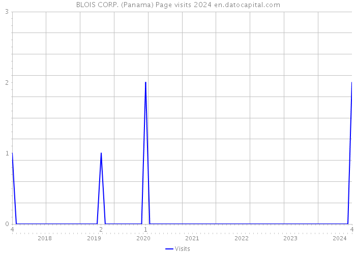 BLOIS CORP. (Panama) Page visits 2024 