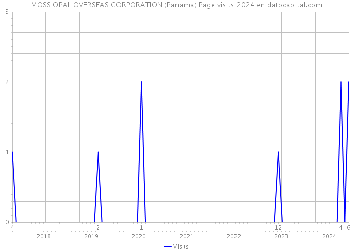 MOSS OPAL OVERSEAS CORPORATION (Panama) Page visits 2024 