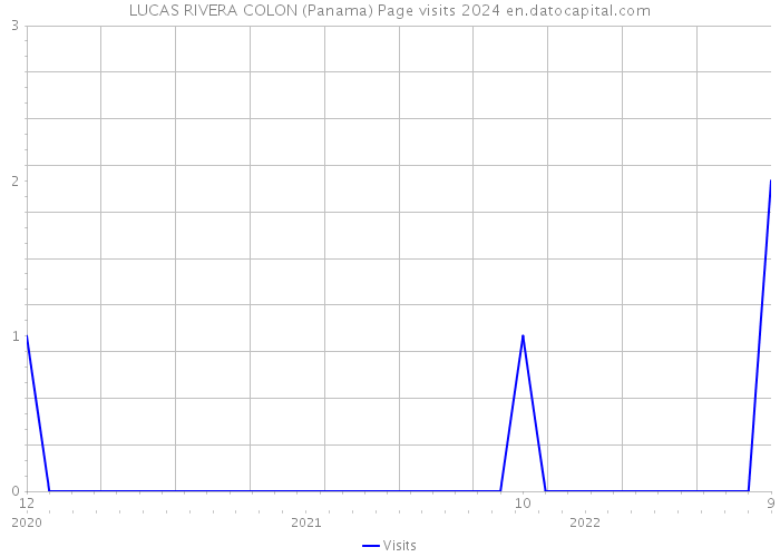 LUCAS RIVERA COLON (Panama) Page visits 2024 