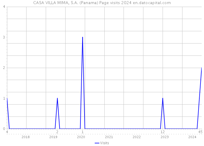 CASA VILLA MIMA, S.A. (Panama) Page visits 2024 