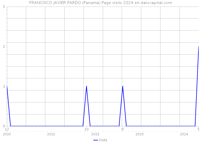 FRANCISCO JAVIER PARDO (Panama) Page visits 2024 