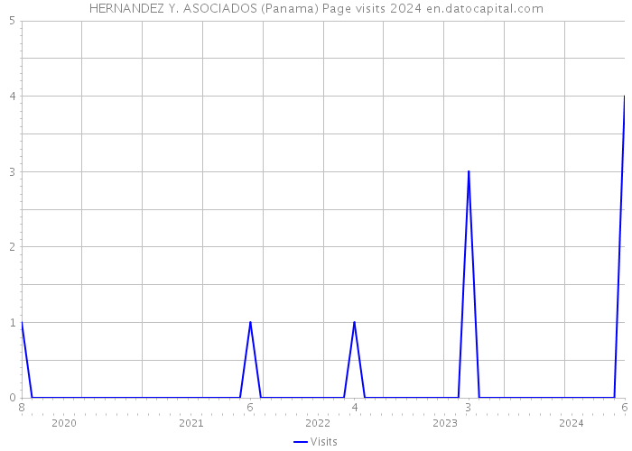 HERNANDEZ Y. ASOCIADOS (Panama) Page visits 2024 