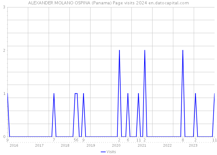 ALEXANDER MOLANO OSPINA (Panama) Page visits 2024 