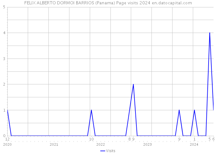 FELIX ALBERTO DORMOI BARRIOS (Panama) Page visits 2024 