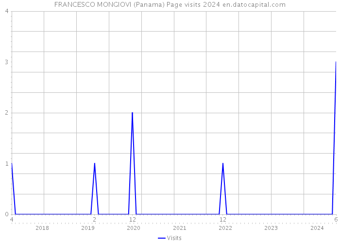 FRANCESCO MONGIOVI (Panama) Page visits 2024 