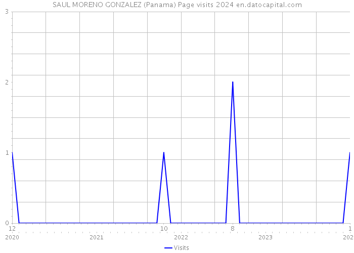 SAUL MORENO GONZALEZ (Panama) Page visits 2024 
