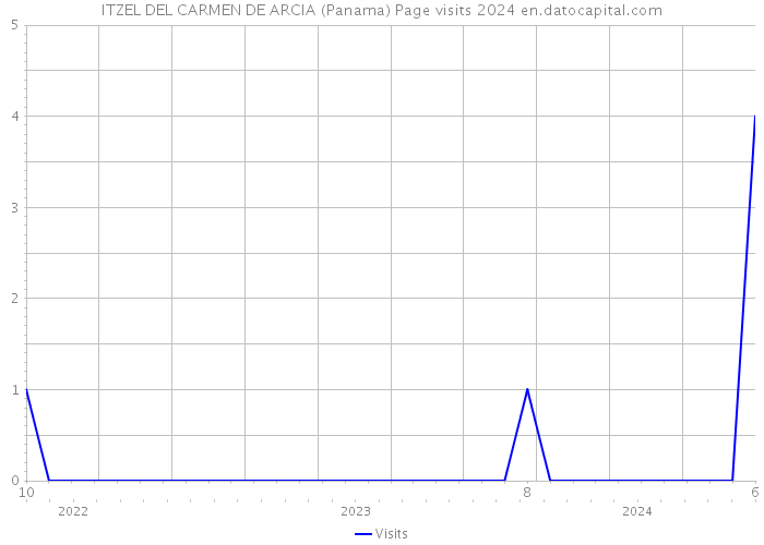 ITZEL DEL CARMEN DE ARCIA (Panama) Page visits 2024 