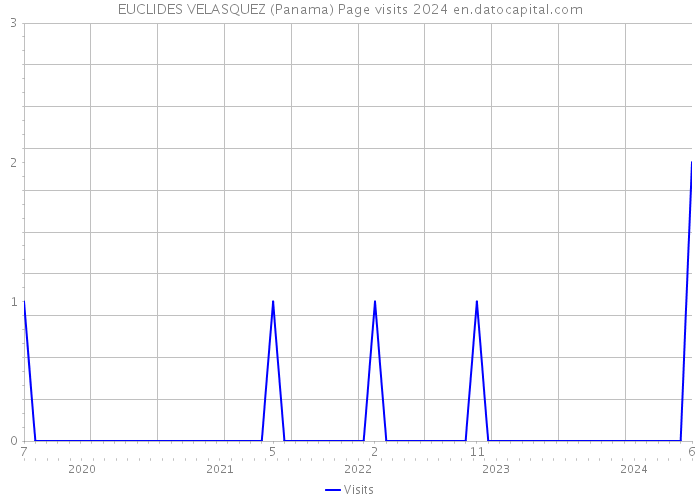 EUCLIDES VELASQUEZ (Panama) Page visits 2024 