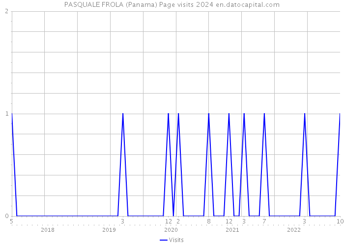 PASQUALE FROLA (Panama) Page visits 2024 