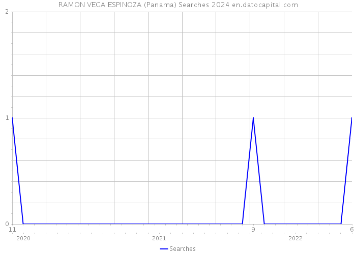 RAMON VEGA ESPINOZA (Panama) Searches 2024 