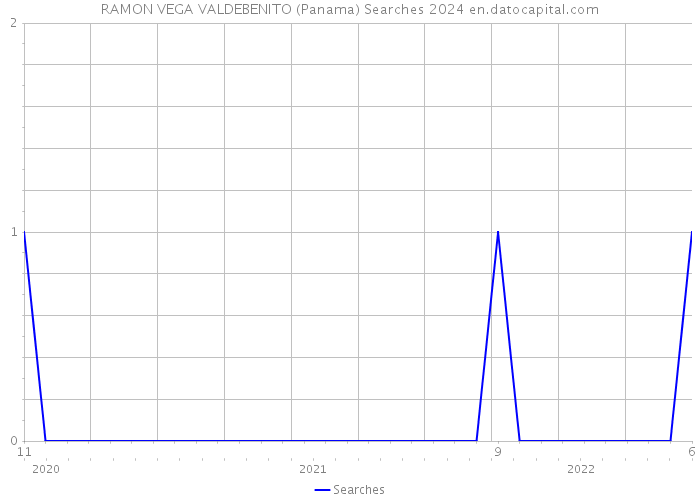 RAMON VEGA VALDEBENITO (Panama) Searches 2024 
