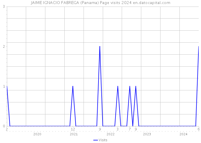 JAIME IGNACIO FABREGA (Panama) Page visits 2024 