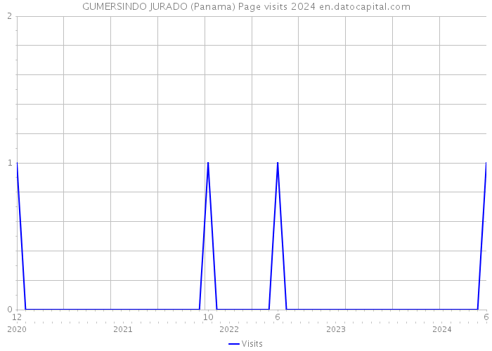GUMERSINDO JURADO (Panama) Page visits 2024 