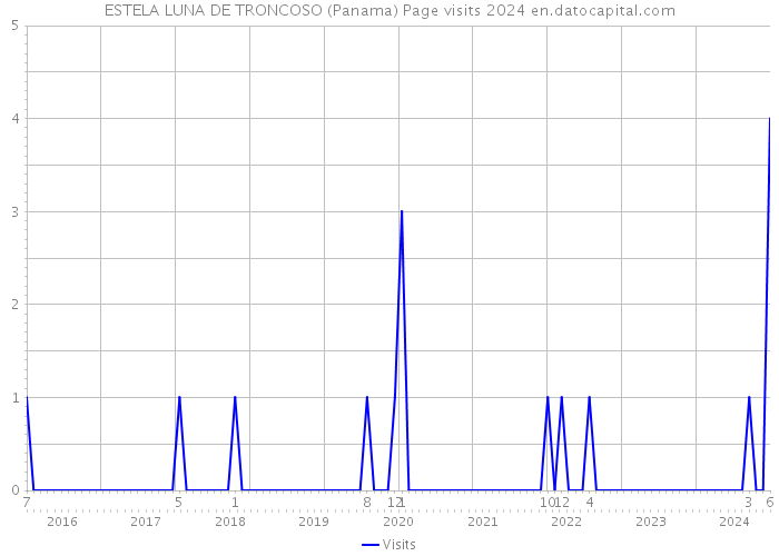 ESTELA LUNA DE TRONCOSO (Panama) Page visits 2024 