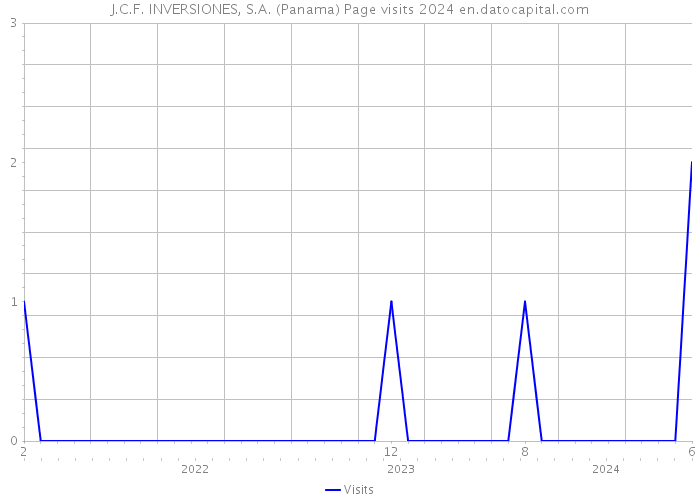 J.C.F. INVERSIONES, S.A. (Panama) Page visits 2024 