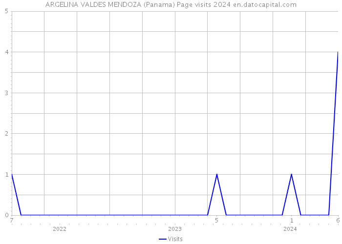 ARGELINA VALDES MENDOZA (Panama) Page visits 2024 
