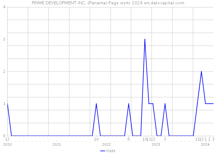 PRIME DEVELOPMENT INC. (Panama) Page visits 2024 
