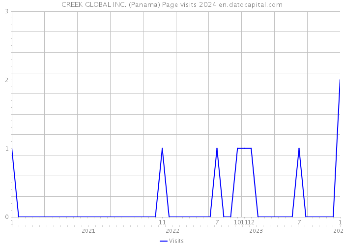CREEK GLOBAL INC. (Panama) Page visits 2024 