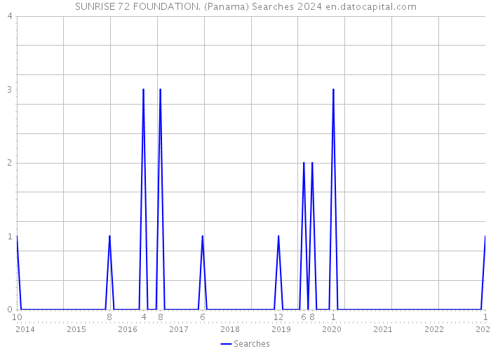 SUNRISE 72 FOUNDATION. (Panama) Searches 2024 
